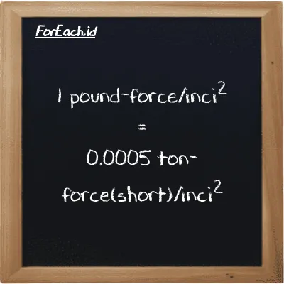 Contoh konversi pound-force/inci<sup>2</sup> ke ton-force(short)/inci<sup>2</sup> (lbf/in<sup>2</sup> ke tf/in<sup>2</sup>)